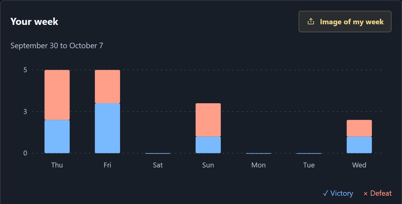 Weekly results: wins and losses by day.